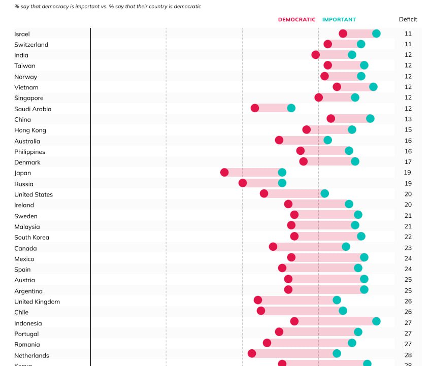 각국의 민주주의 정착 응답률과 중요성 평가도 (붉은 점은 자국 정부가 민주적이라고 응답한 비율, 녹색 점은 민주주의가 중요하다고 응답한 비율)