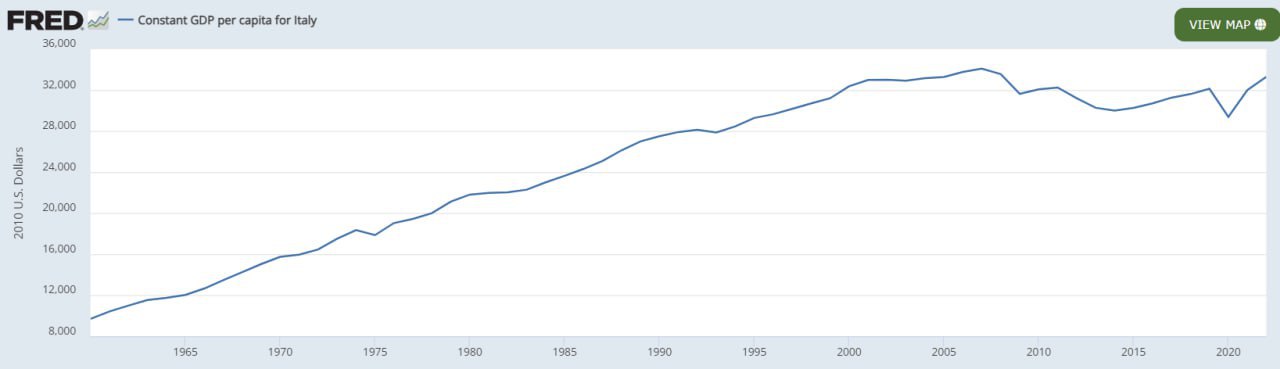 이탈리아의 1인당 GDP 출처: 미국 세인트루이스 연방준비은행