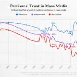 정당 소속별 언론 신뢰도. 출처 : Axios Visuals (Gallup 데이타에서 재구성)