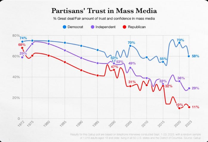 정당 소속별 언론 신뢰도. 출처 : Axios Visuals (Gallup 데이타에서 재구성)