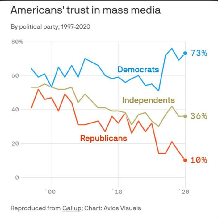 1970년대 이후 정당 소속별 언론 신뢰도. 출처 : Axios Visuals(Gallup 데이타에서 재구성)