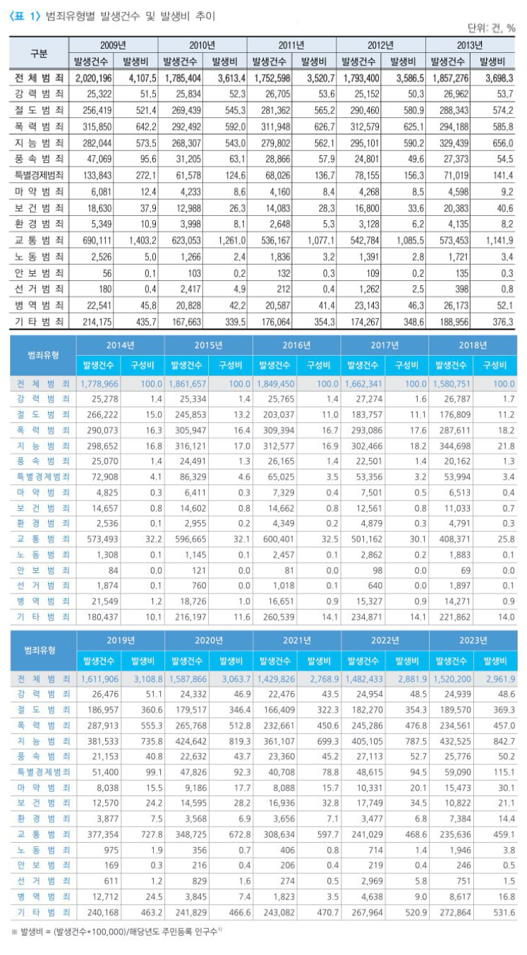 표1> 전체 범죄 건수 ” width=”747″ height=”1353″><span style=