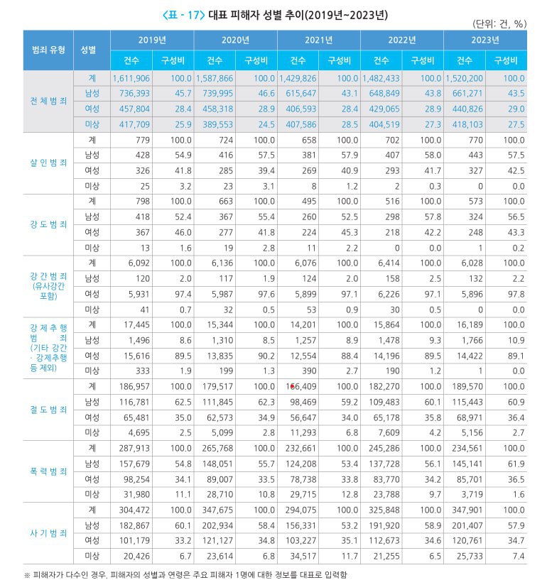 범죄 피해자 성별 분류