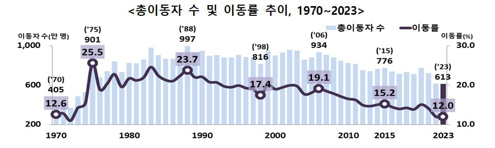 한국 사회 이동율