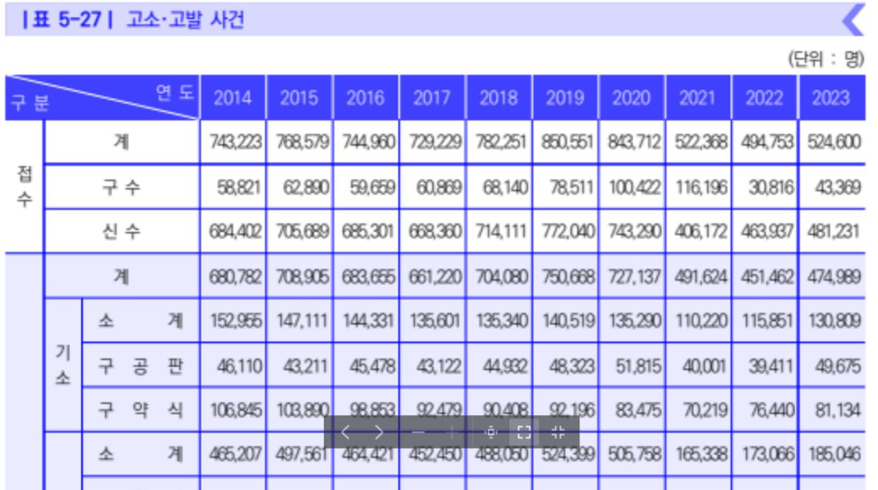 고소 고발 추이