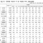 자살자 수 및 자살률 추이 (2013-2023)