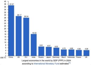 실질구매력(PPP) 기준 GDP
