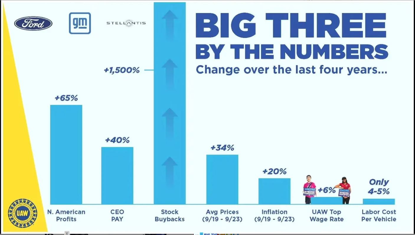 미국 자동차 빅3 통계로 본 노동문제