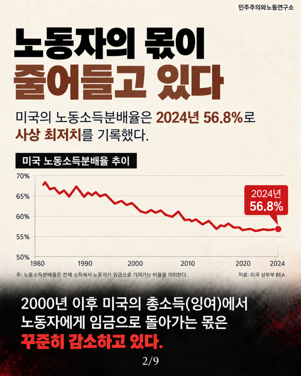 미국 노동소득분배율 하락 인포그래픽