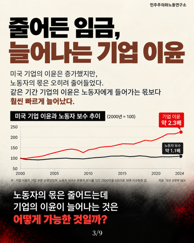 줄어든 임금, 늘어나는 기업 이윤