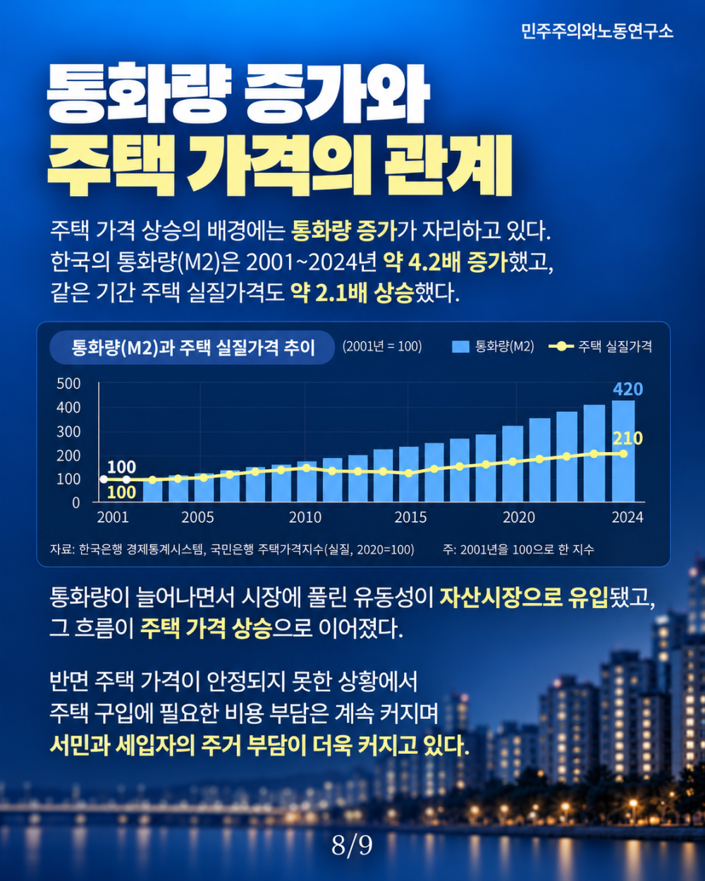 통화량 증가와 주택 가격 추이