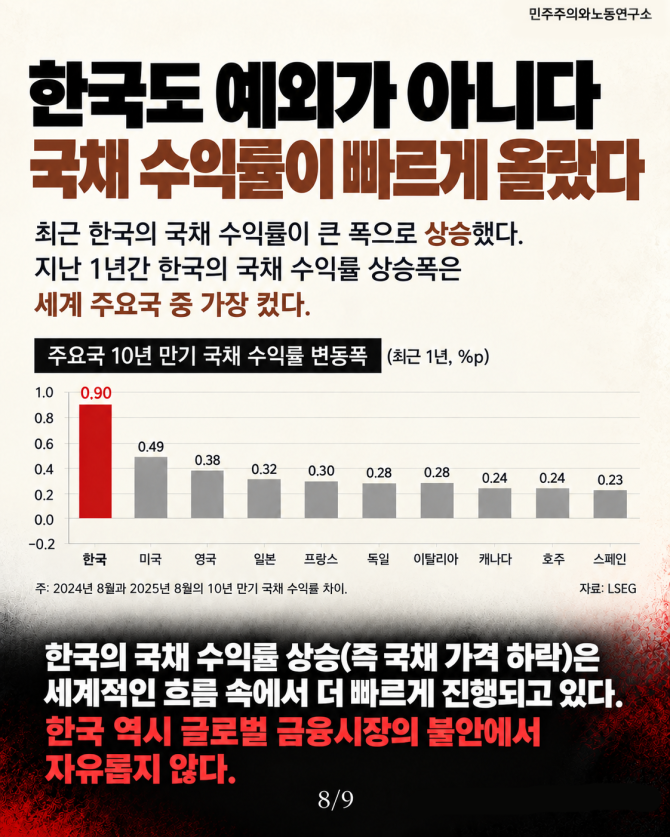 한국 국채 수익률 급등 인포그래픽 (1)